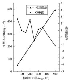 药厂废水COD12000，氯离子10万，请问有什么好的方法处理吗?