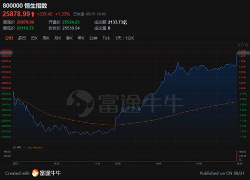 飞鱼科技股价尾盘涨超过15%，连续4个交易日上涨25%