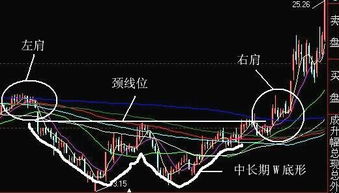 K线底部形态V形和W形有什么区别