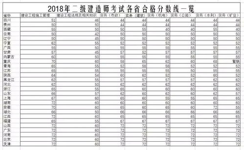 二建通过率,最低的竟然是