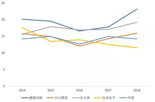 鹏鼎的技术在行业处于什么水平？