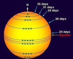 太阳是一颗星球,不同地点自转速度竟不一样,赤道和两极差了10天 