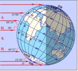 几条重要纬线的太阳高度时间示意图 