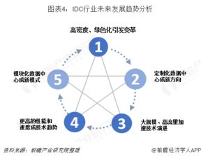 idc行业的发展现状,规模以及趋势