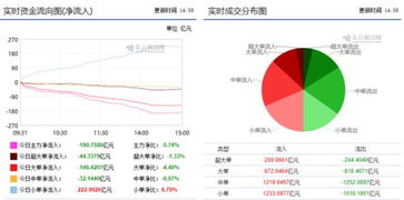 主力资金净流出190亿元，计算机等行业实现净流入