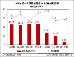 融资性质：PE-Growth、PE-PIPE、VC-Series A、VC-Series B、VC-Series C分别什么意思，区别在哪里