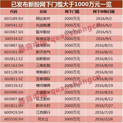 股票市值多少才可以网下申购