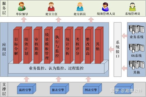 易事软件政府绩效考核平台有哪些功能和作用