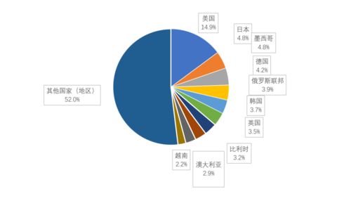 数据 2021年1 10月中国汽车商品前十国进出口情况解析