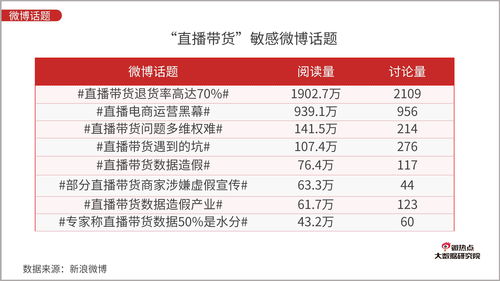 直播带货行业网络关注度分析报告