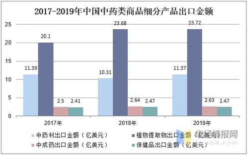 中药行业现状怎么样？