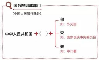 国家机构部门名字如何定旳 为何有的是中国 有的是国家 有的是中华人民共和国 