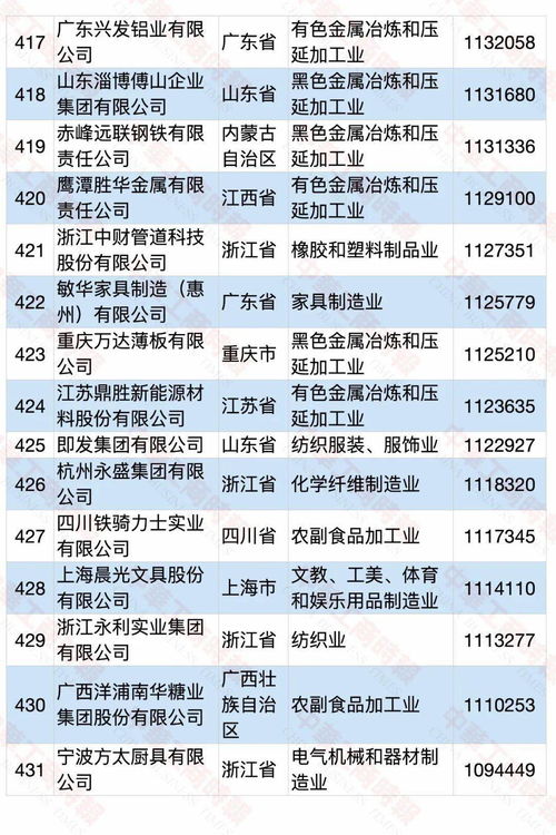 第421位 中财管道入围2020中国制造业民营企业500强