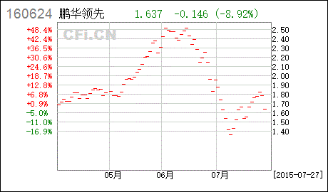 赎回鹏华领先时为什么会出现废单情况