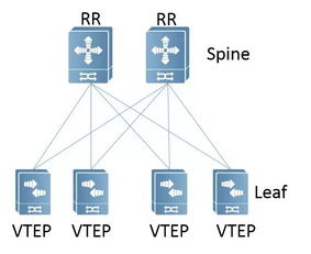 技术盛宴 基于EVPN的分布式VXLAN实现方案