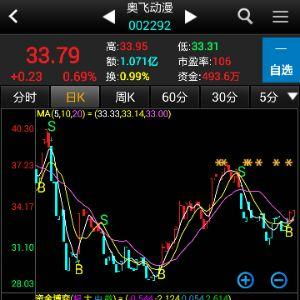 8月14号奥飞动漫股票价多少