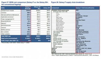 三星折叠屏手机物料分析表曝光 零售价或超一万二