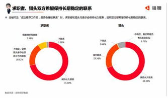 猎聘 超7成求职者成功入职后希望与猎头保持长久联系 