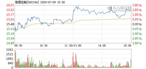 海得控制今日还会继续上涨收红吗