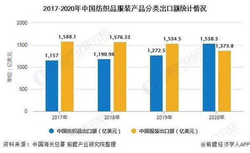 2020年中国纺织品服装行业出口贸易情况分析 累计出口规模超2900亿美元