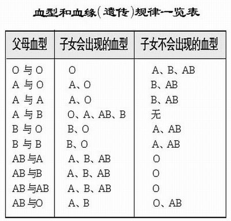 ab血型男和o型女生出的小孩会是什么血型 