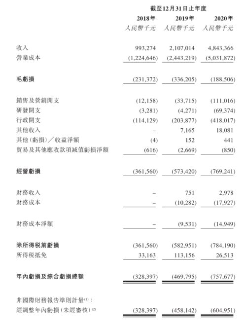 顺丰同城上市首日破发 跑腿生意3年亏15亿,王卫图什么 IPO见闻