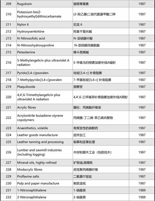 世界卫生组织公布 最新致癌物完整清单 ,973种致癌物