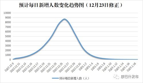 鄂尔多斯三地官方公布疫情发展预测 明年1月第一轮疫情结束