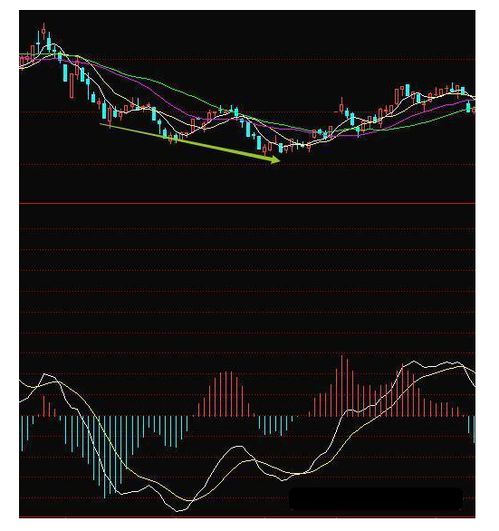 MACD和RSI都出现了顶背离，怎么办？