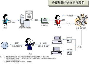 上级主管部门拨付给物业公司的房屋维修基金怎样记帐？