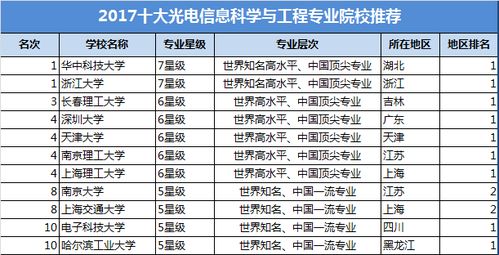 光电信息科学与工程专业课程(光电信息科学与工程就业方向与前景)