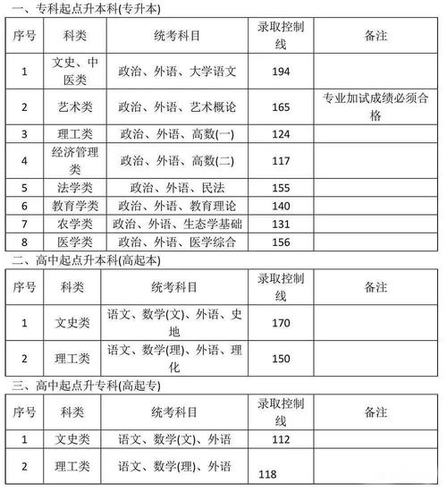 上海成人高考怎么查专业(图2)