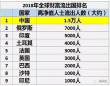 中国富豪移民人数再破记录 比第二名俄罗斯高出一倍