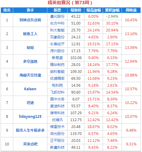 水晶球牛人选股73周 财神点兵点将 宇辉战舰夺冠 