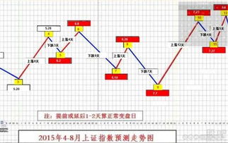 大盘会大反弹,看看这个图,感觉预测的蛮准