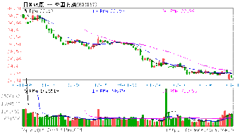 中石油A股2009-3-2的收盘价是多少