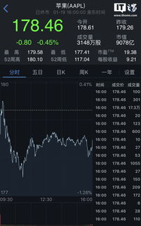 苹果公司股票每股多少钱啊