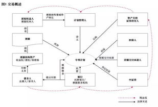 资产证券化通俗解释