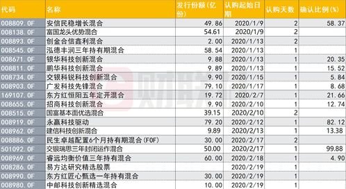 科技类基金将单列审批、限制节奏，资金结构或将大调整