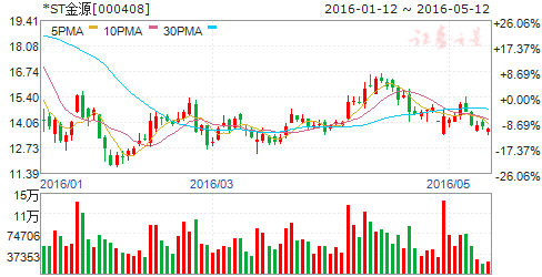 st金源股票会一直跌吗