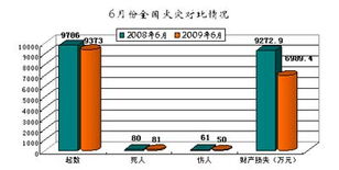 09上半年发生火灾7.4万起 同比下降 火灾,火灾形势 