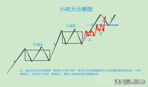 什么是缠论中的小级别转大级别？