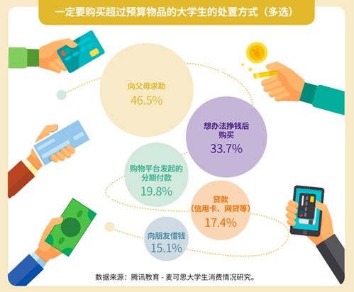 超半数大学生月均花1001 2000元,超3成不了解如何区分校园贷渠道