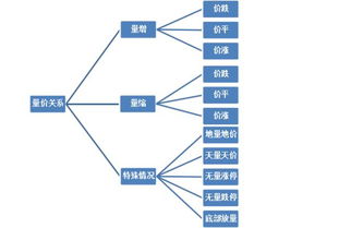 股票里的量价关系是什么？各有什么意义呢？