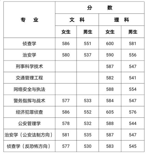 河南警察学院录取分数线2022(河南警察学院2022提前批分数线)