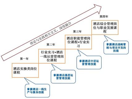 旅游酒店管理主要有哪些内容