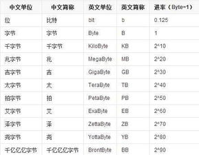 字节要怎么换算啊