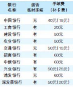 建设信用卡龙卡补卡多少钱建行信用卡丢了怎么补办