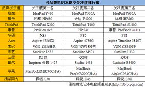 只取前3名 各品牌笔记本关注度排行榜 