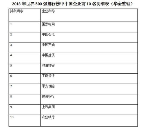 2018世界500强排行榜前十名,世界500强企业前十位是哪些